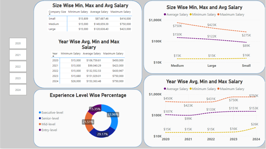 This is a screenshot of my latest Data Professional's Salary Dashboard