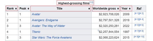 This is a screenshot of Highest-Grossing films