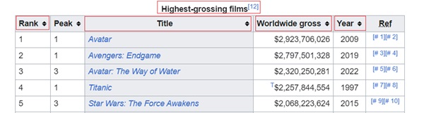 This is a screenshot of Highest-grossing films